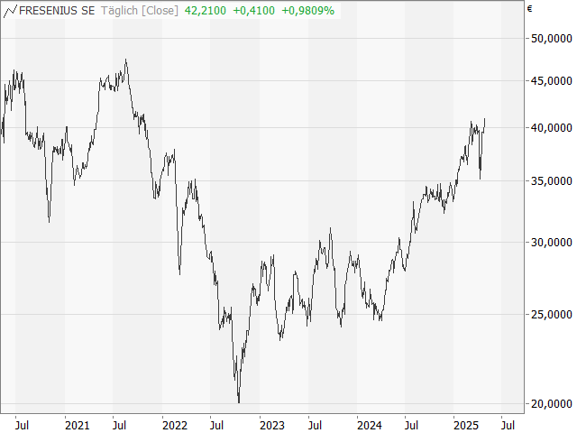 Chart Fresenius