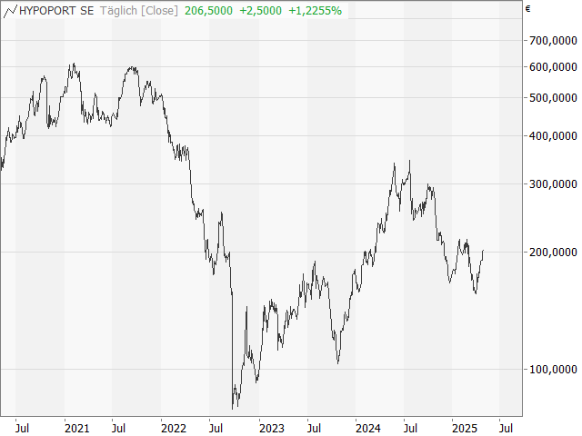 Chart HYPOPORT