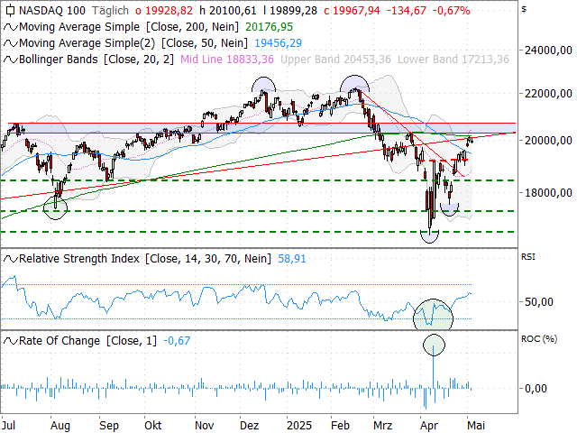 Chart Nasdaq-100 Index®