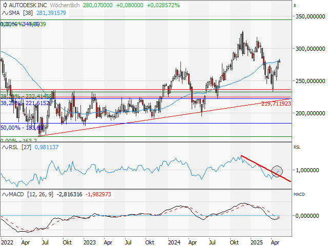 Chart Autodesk