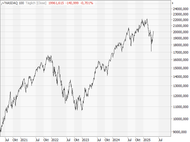 Chart Nasdaq-100 Index®