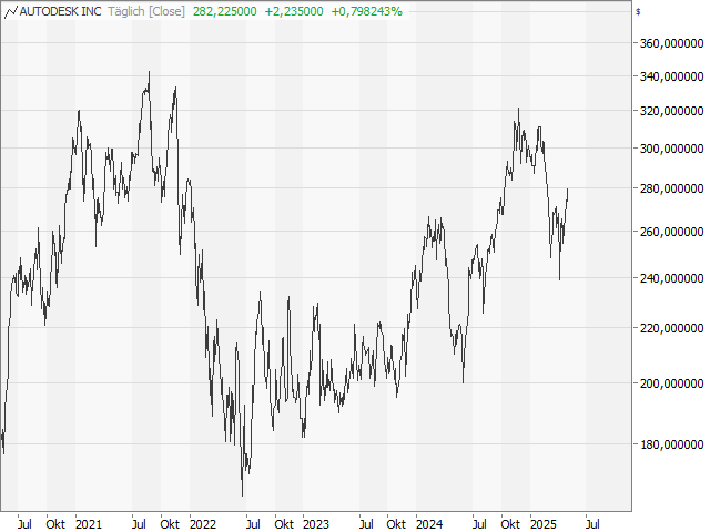 Chart Autodesk