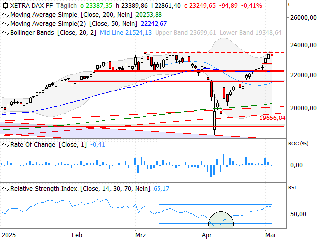 Chart DAX®