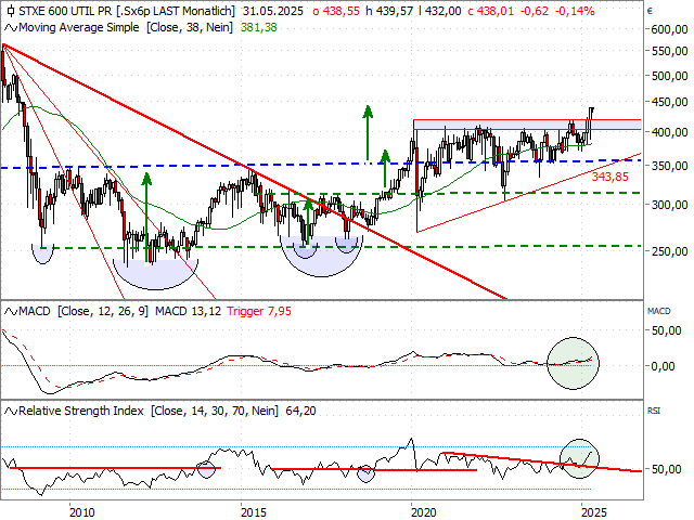 Chart STOXX® Europe 600 Utilities