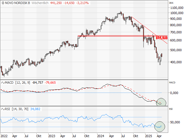 Chart NOVO NORDISK (ADR)
