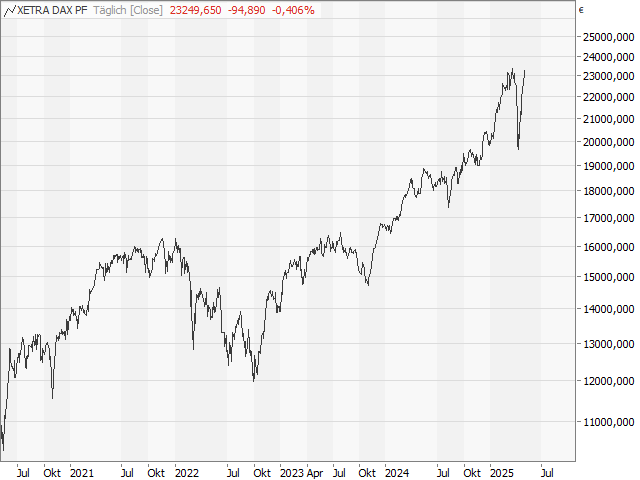 Chart DAX®