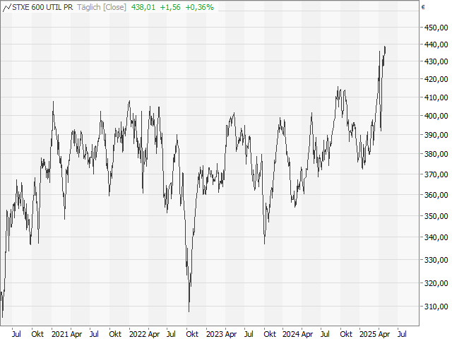 Chart STOXX® Europe 600 Utilities