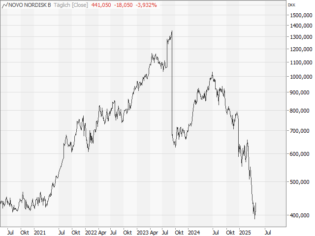 Chart NOVO NORDISK (ADR)