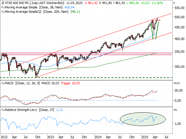 Chart STOXX® Europe 600 Insurance