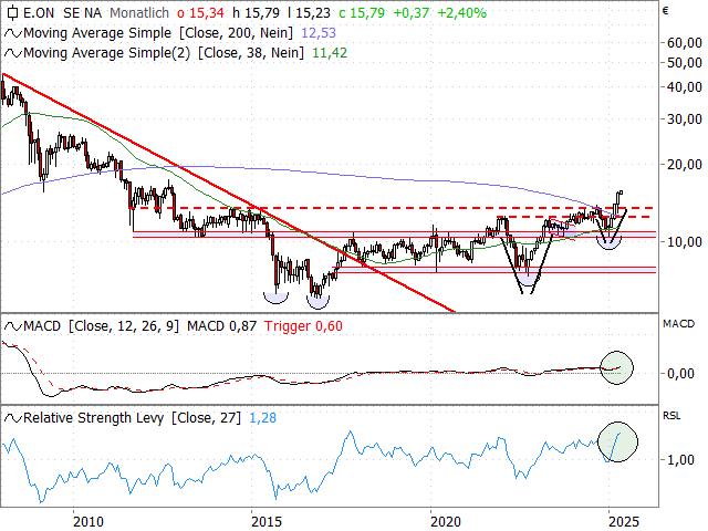 Chart E.ON