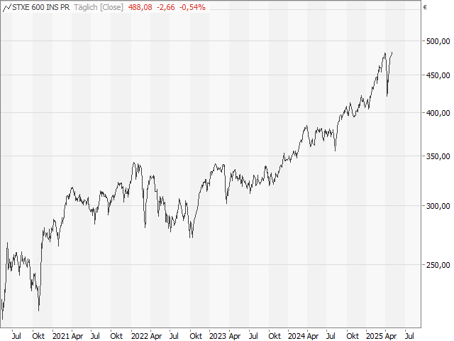 Chart STOXX® Europe 600 Insurance