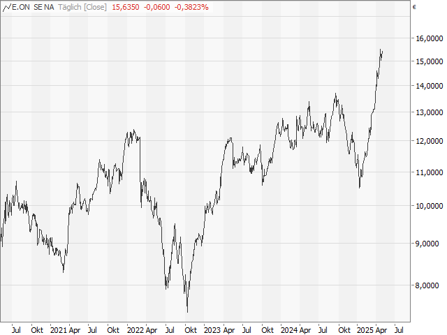 Chart E.ON