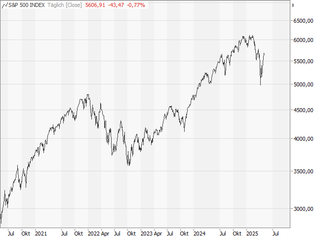 Chart S&P 500®