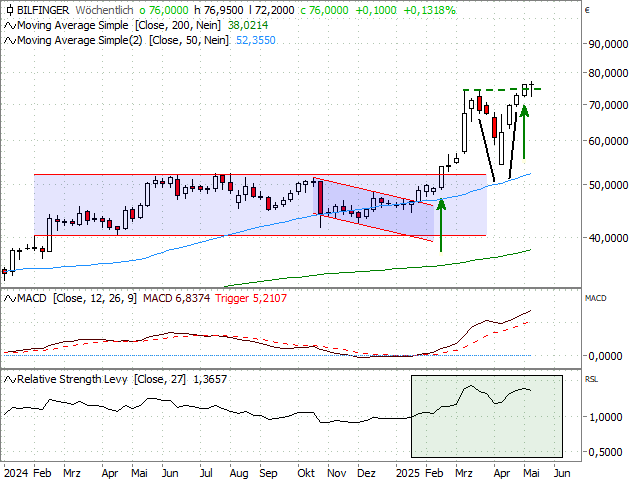 Chart Bilfinger