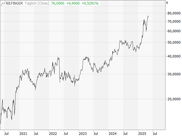 Chart Bilfinger