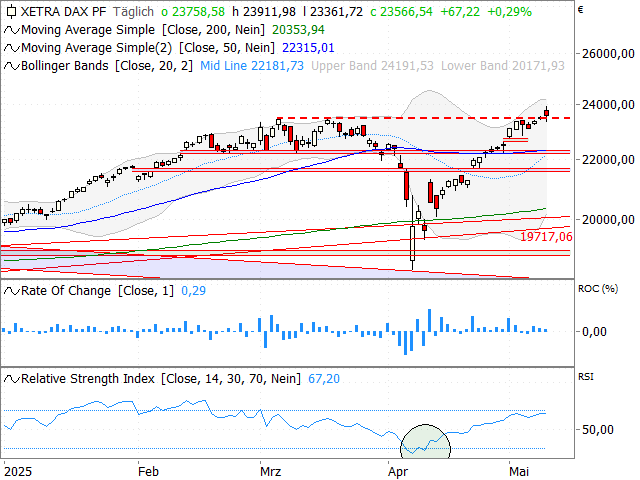 Chart DAX®