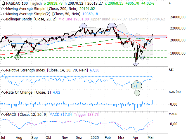 Chart Nasdaq-100 Index®