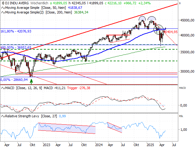 Chart Dow Jones Industrial Average®