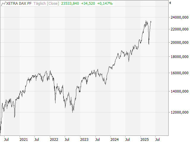 Chart DAX®