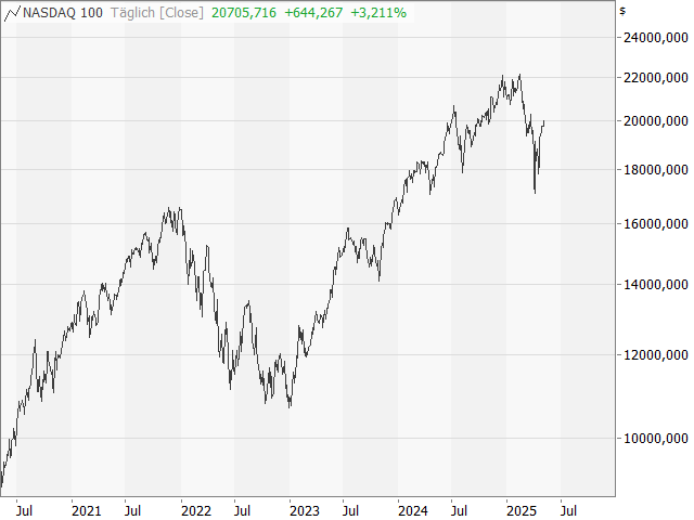 Chart Nasdaq-100 Index®