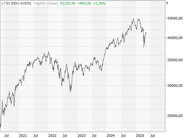 Chart Dow Jones Industrial Average®