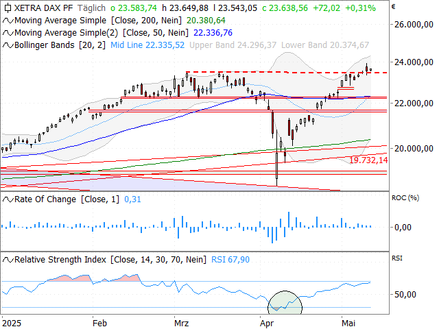 Chart DAX®