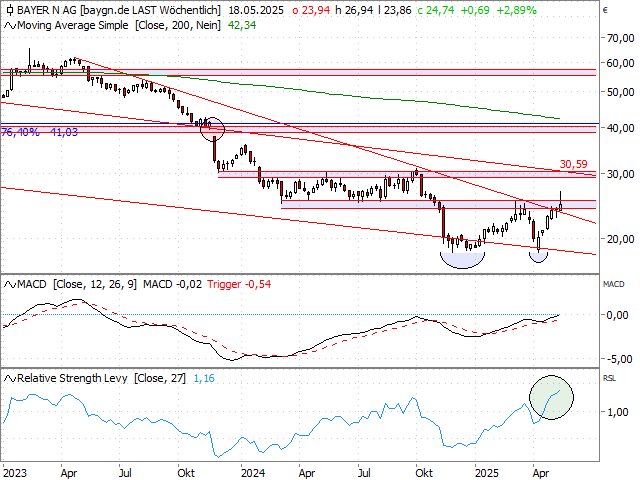 Chart Bayer