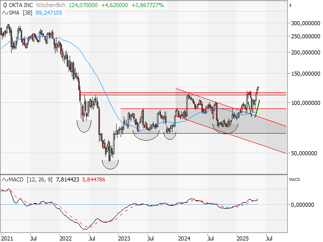 Chart Okta
