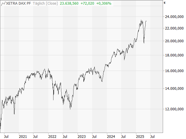 Chart DAX®
