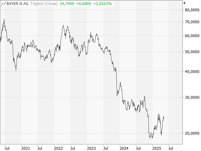 Chart Bayer