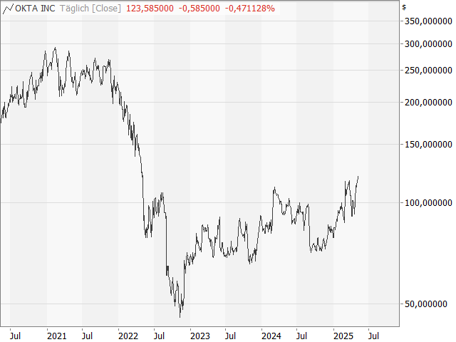 Chart Okta