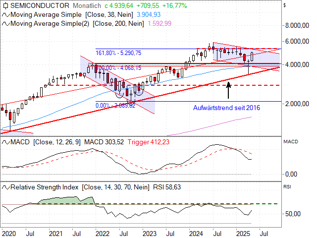 Chart Philadelphia Semiconductor Index