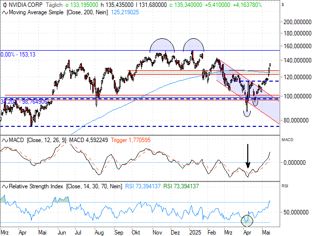 Chart NVIDIA Corp.