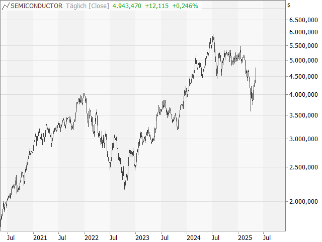 Chart Philadelphia Semiconductor Index