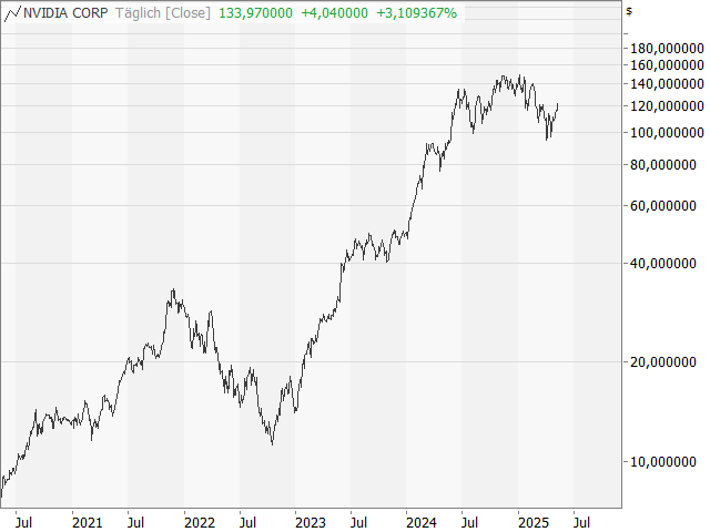 Chart NVIDIA Corp.