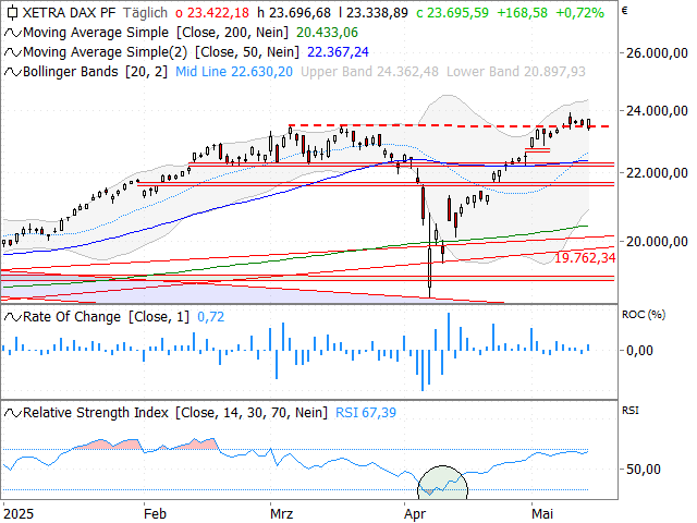 Chart DAX®