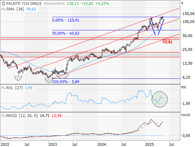 Chart Palantir Technologies