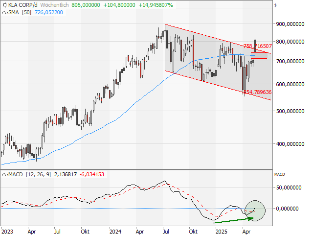 Chart KLA-Tencor