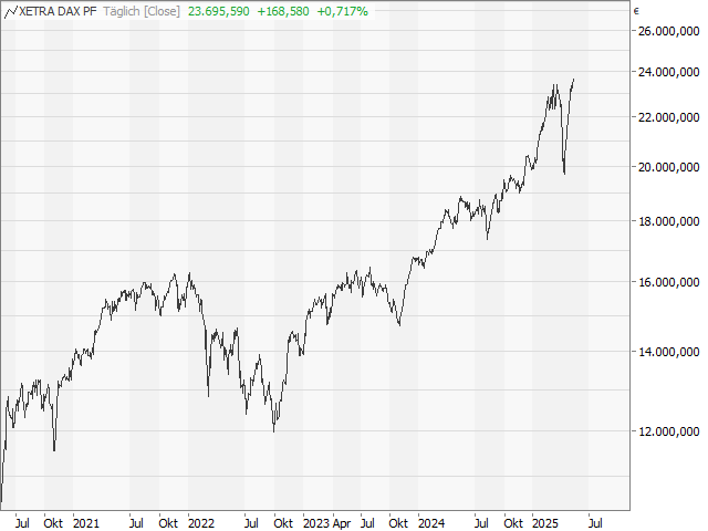 Chart DAX®
