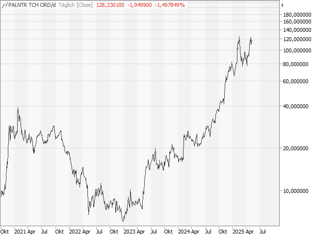 Chart Palantir Technologies