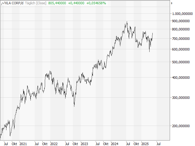 Chart KLA-Tencor