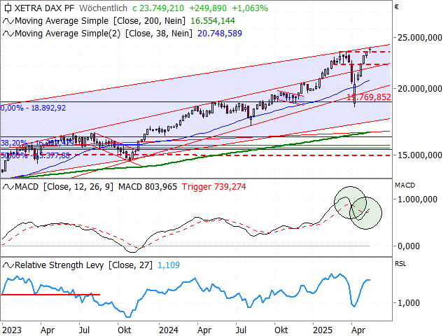 Chart DAX®