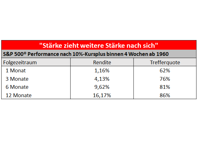 Chart S&P 500®
