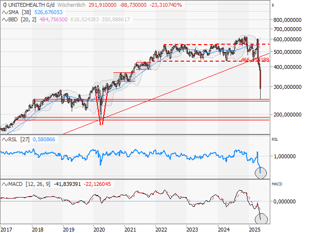 Chart UnitedHealth Group