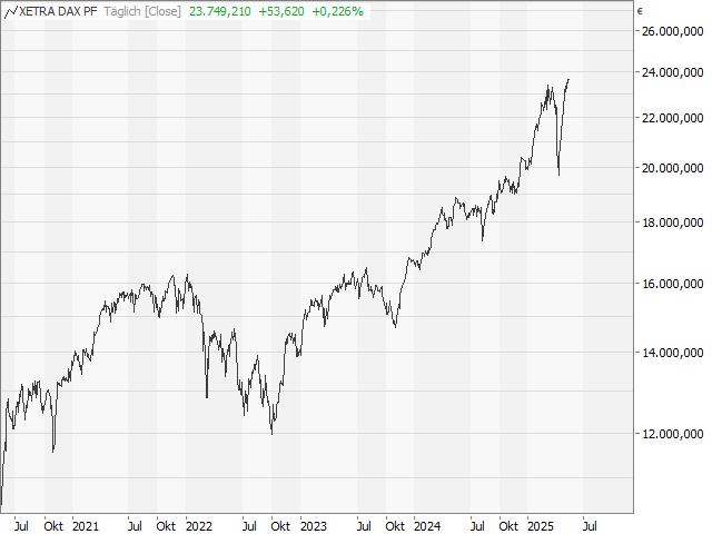 Chart DAX®