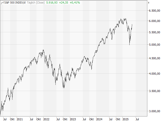 Chart S&P 500®