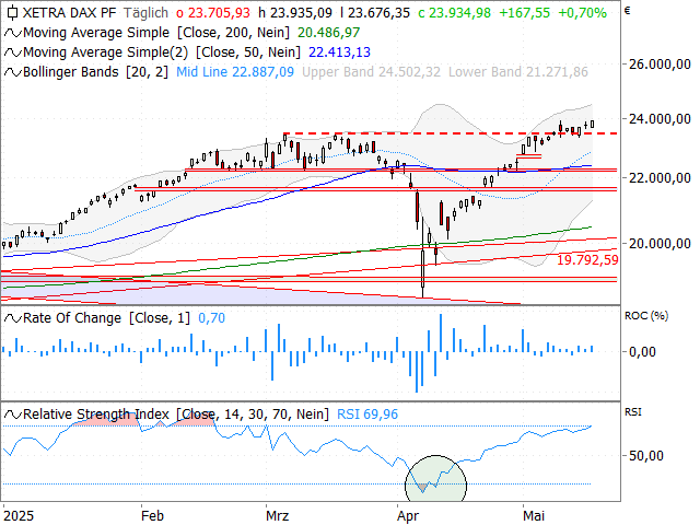 Chart DAX®