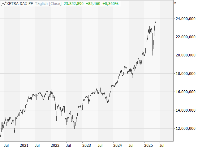 Chart DAX®