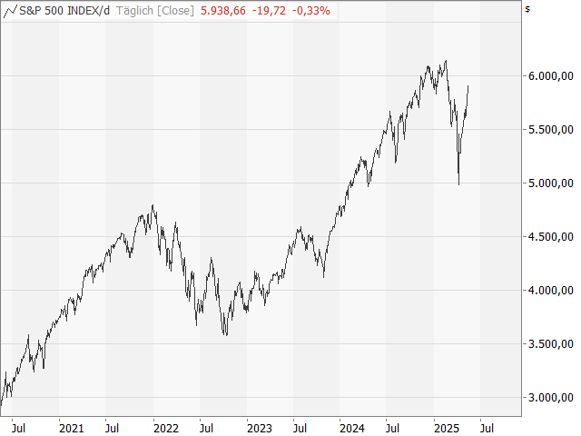 Chart S&P 500®