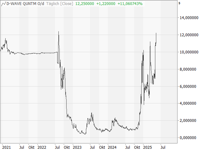 Chart D-WAVE QUANTUM